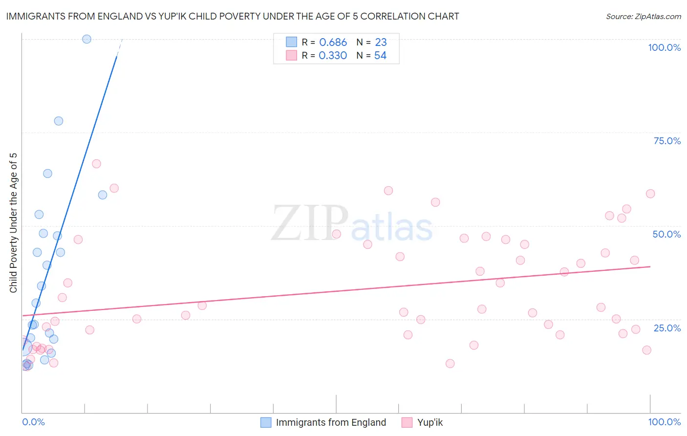 Immigrants from England vs Yup'ik Child Poverty Under the Age of 5