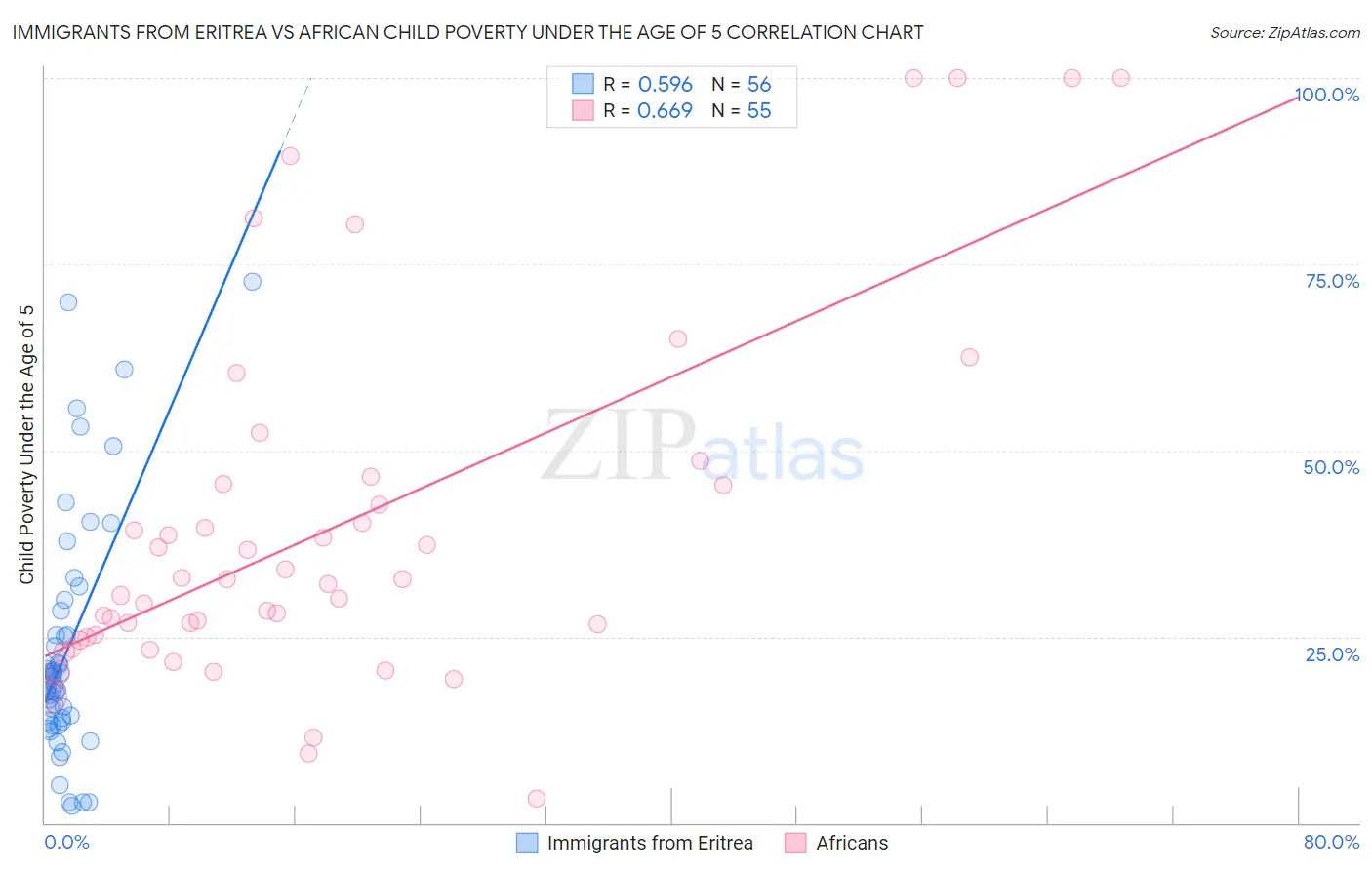 Immigrants from Eritrea vs African Child Poverty Under the Age of 5