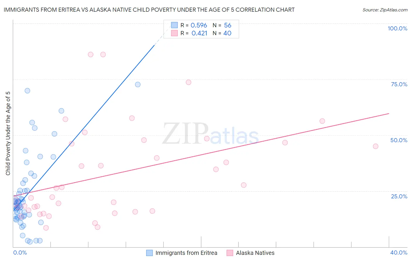 Immigrants from Eritrea vs Alaska Native Child Poverty Under the Age of 5