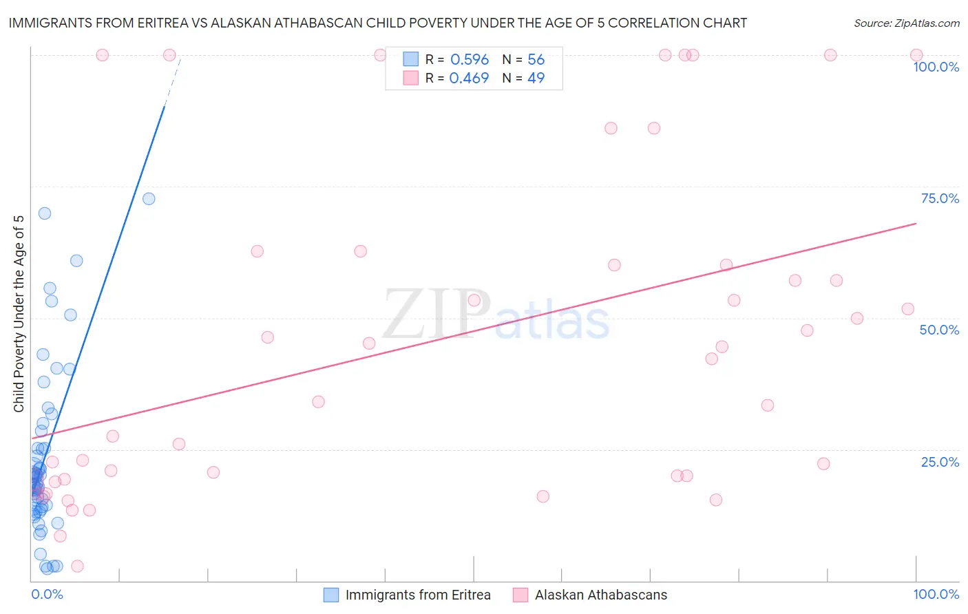 Immigrants from Eritrea vs Alaskan Athabascan Child Poverty Under the Age of 5