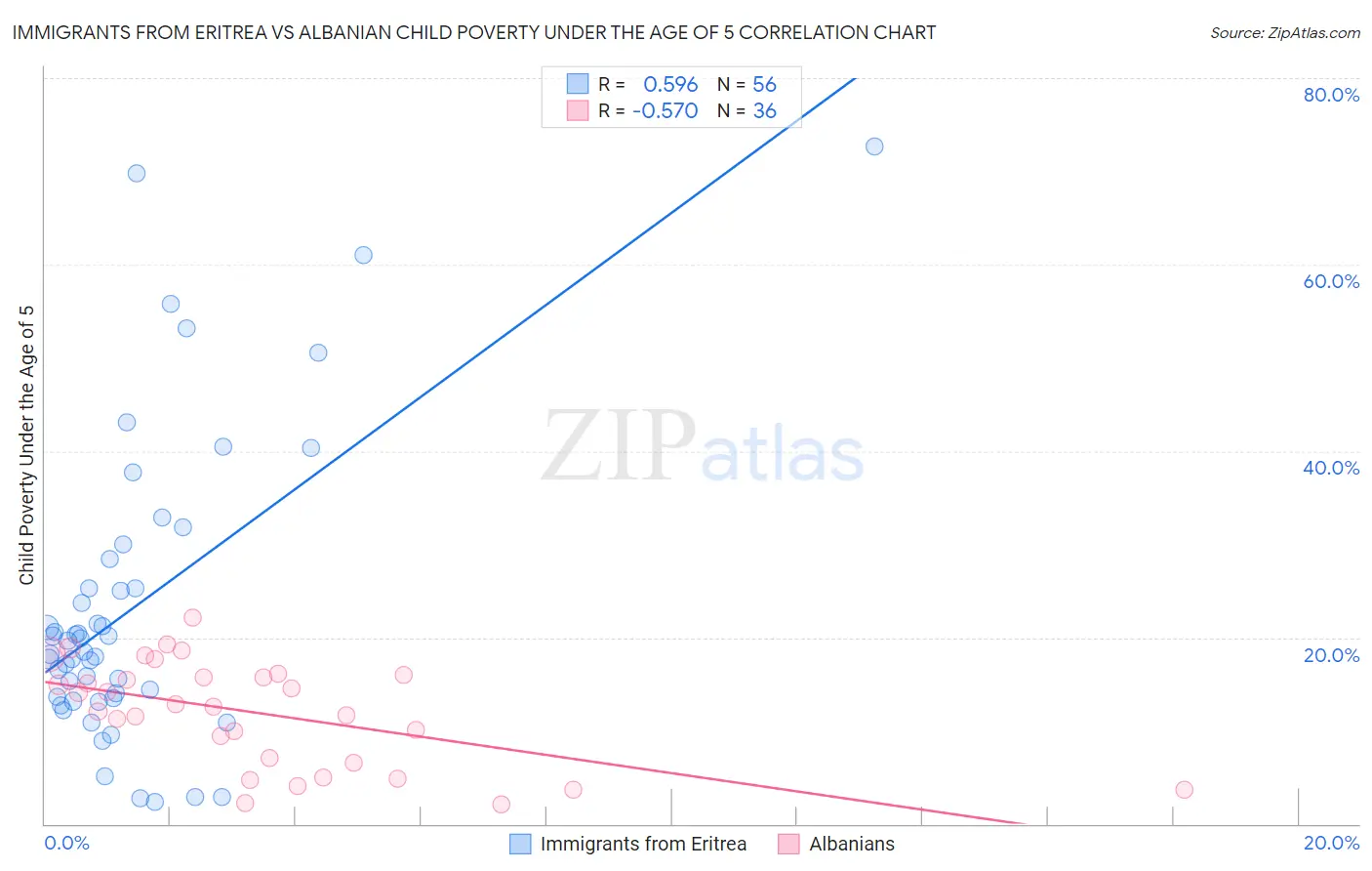 Immigrants from Eritrea vs Albanian Child Poverty Under the Age of 5