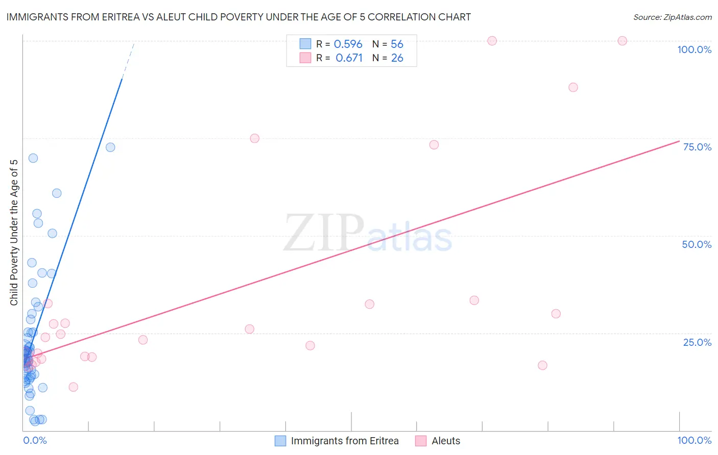 Immigrants from Eritrea vs Aleut Child Poverty Under the Age of 5