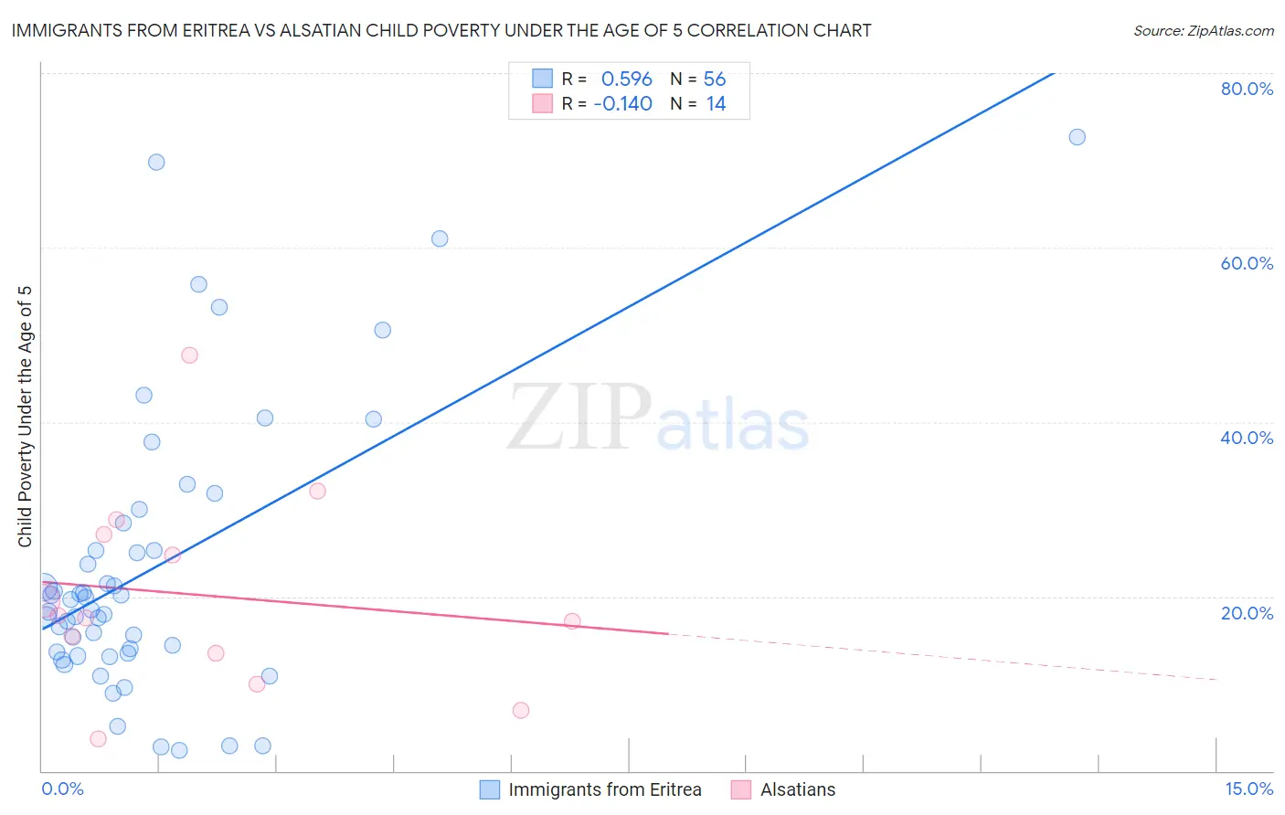 Immigrants from Eritrea vs Alsatian Child Poverty Under the Age of 5