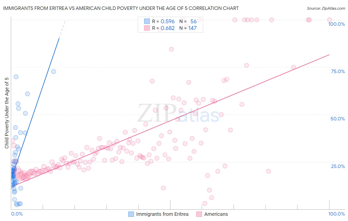 Immigrants from Eritrea vs American Child Poverty Under the Age of 5
