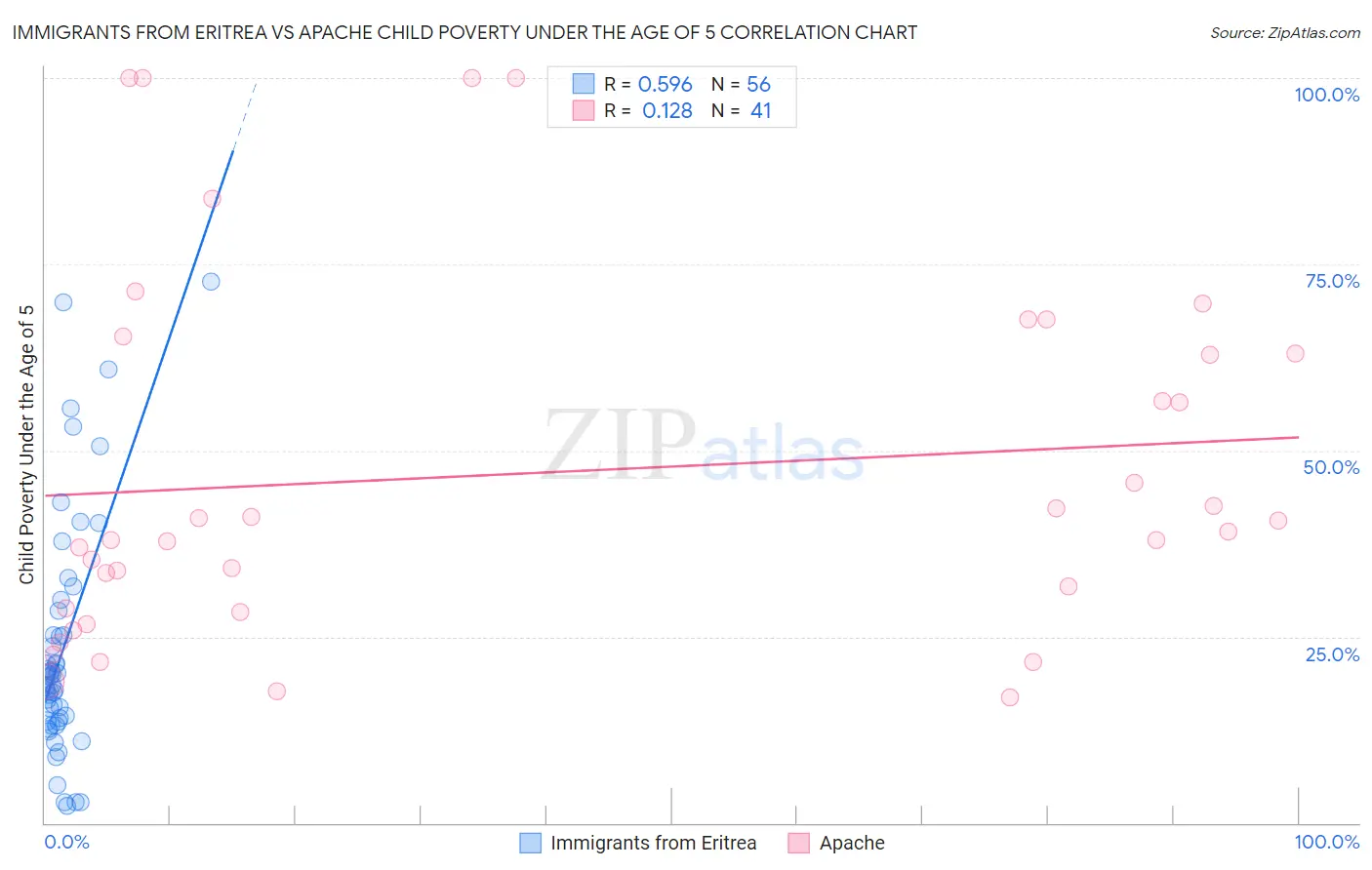 Immigrants from Eritrea vs Apache Child Poverty Under the Age of 5