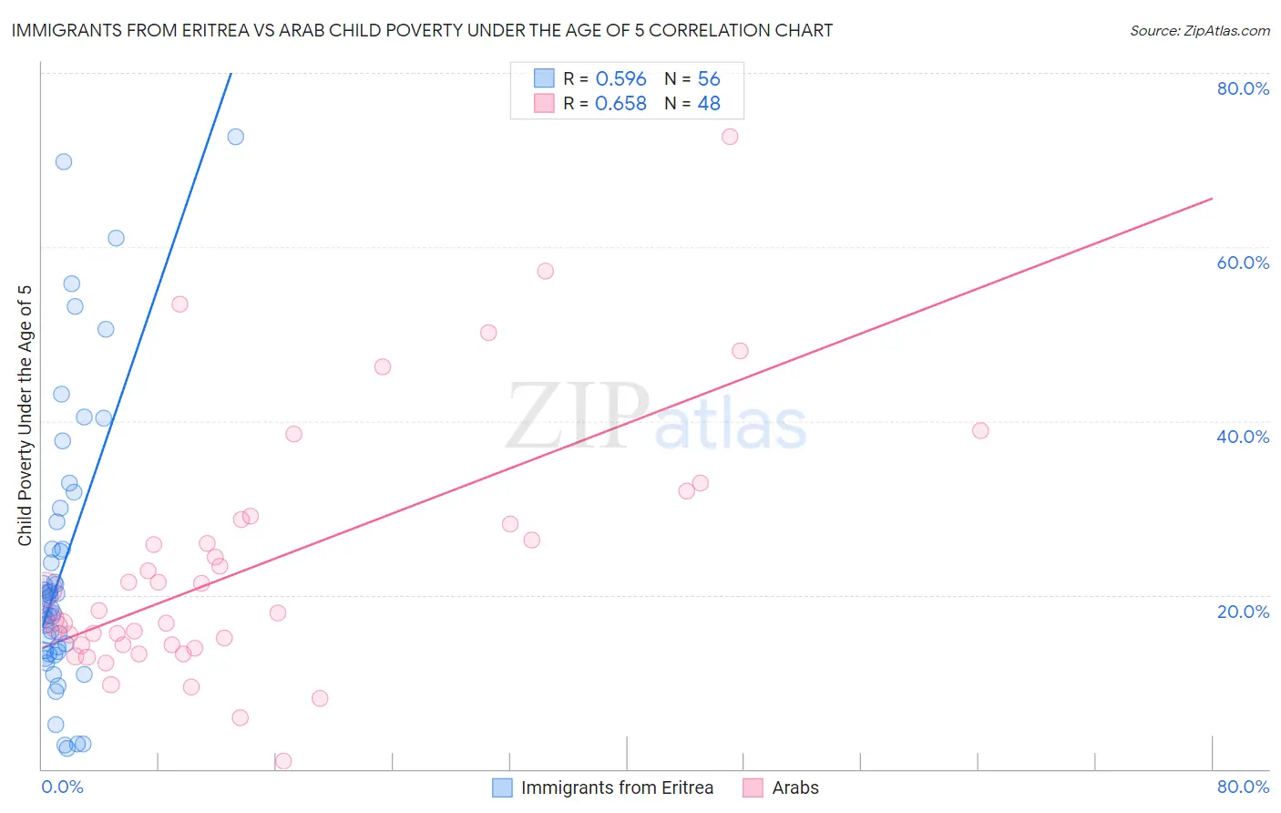 Immigrants from Eritrea vs Arab Child Poverty Under the Age of 5