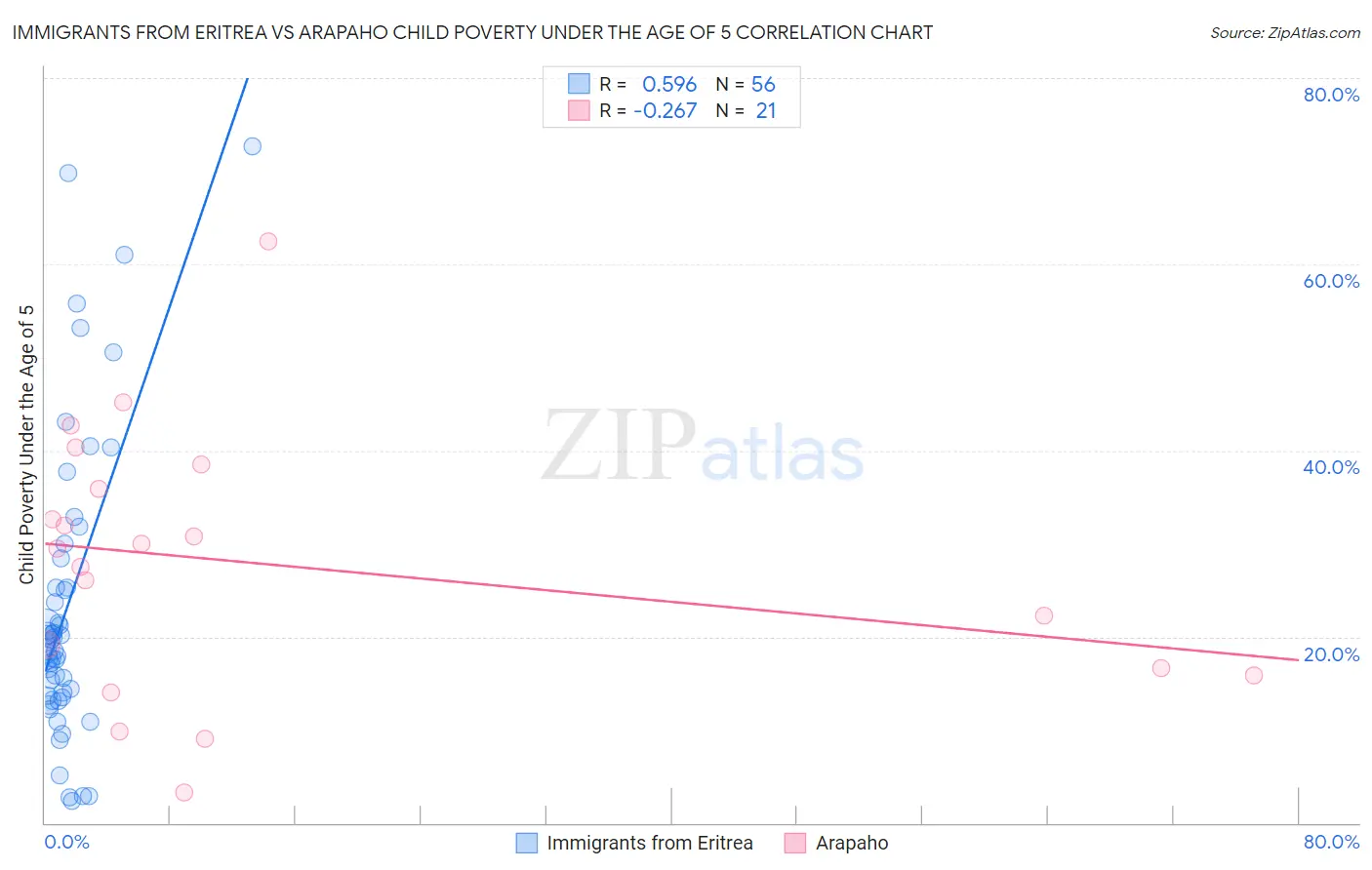 Immigrants from Eritrea vs Arapaho Child Poverty Under the Age of 5