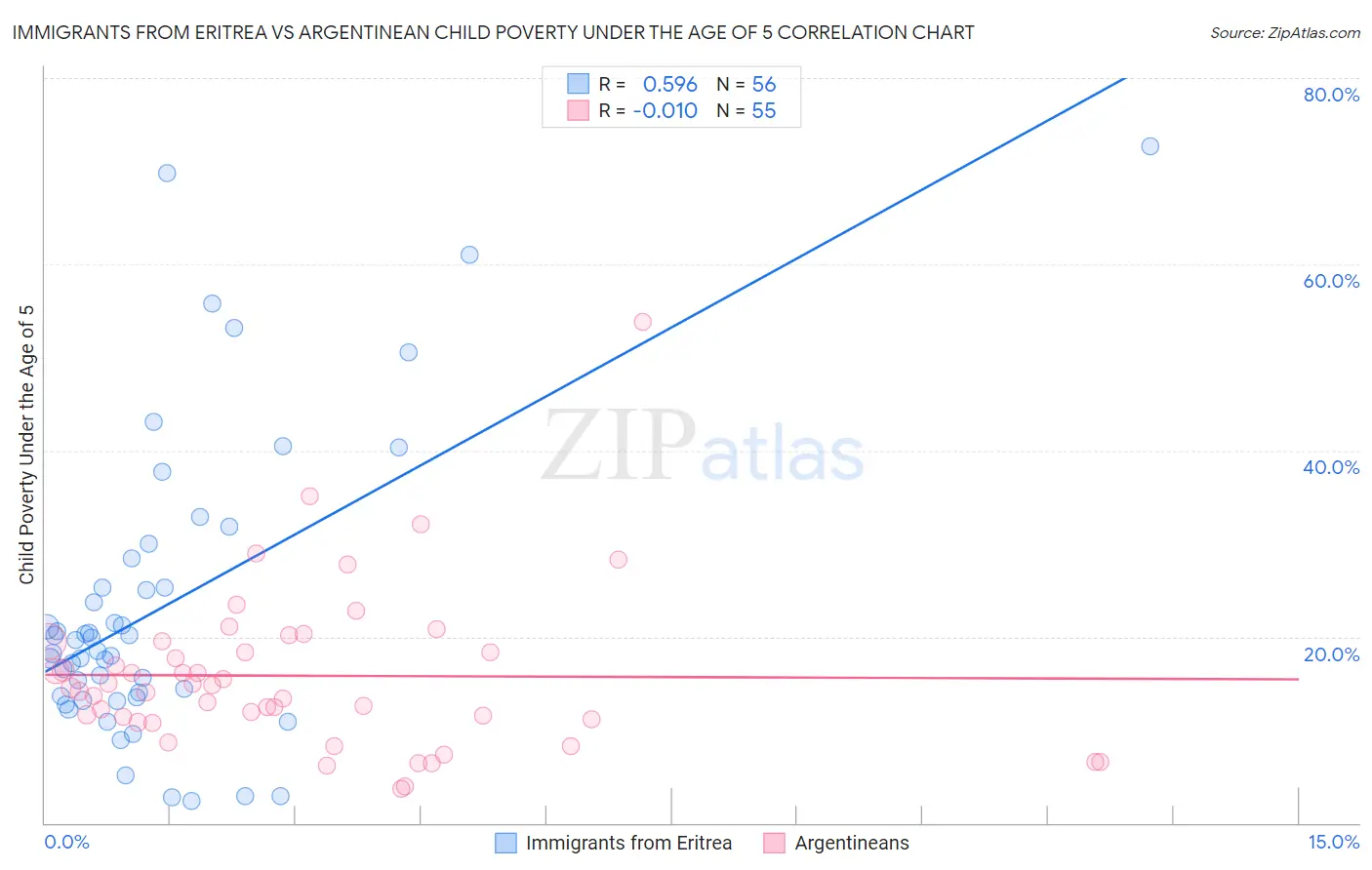 Immigrants from Eritrea vs Argentinean Child Poverty Under the Age of 5