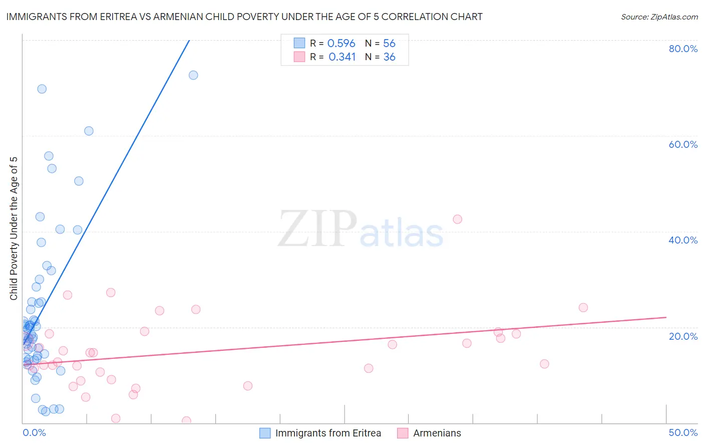 Immigrants from Eritrea vs Armenian Child Poverty Under the Age of 5