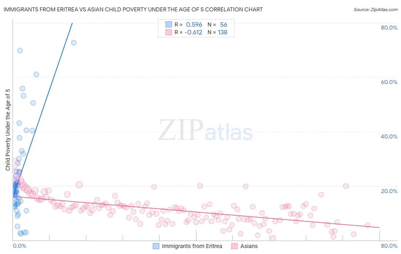 Immigrants from Eritrea vs Asian Child Poverty Under the Age of 5