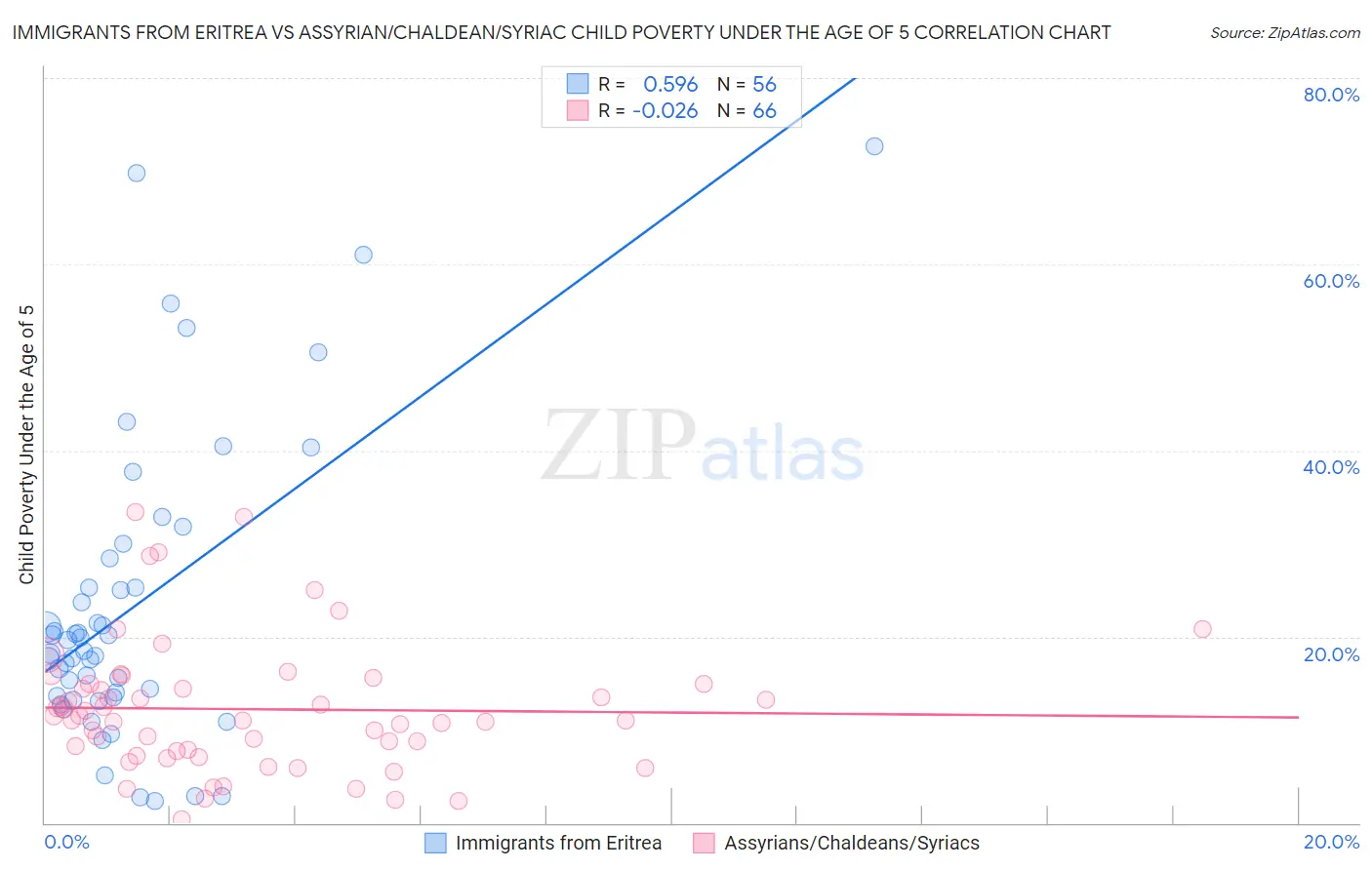 Immigrants from Eritrea vs Assyrian/Chaldean/Syriac Child Poverty Under the Age of 5