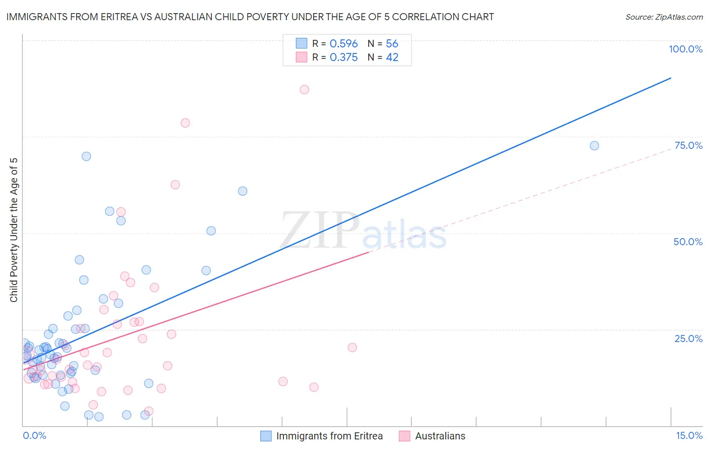 Immigrants from Eritrea vs Australian Child Poverty Under the Age of 5
