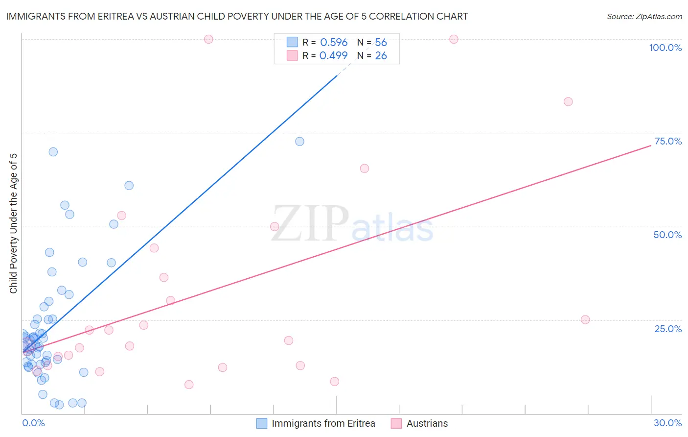 Immigrants from Eritrea vs Austrian Child Poverty Under the Age of 5