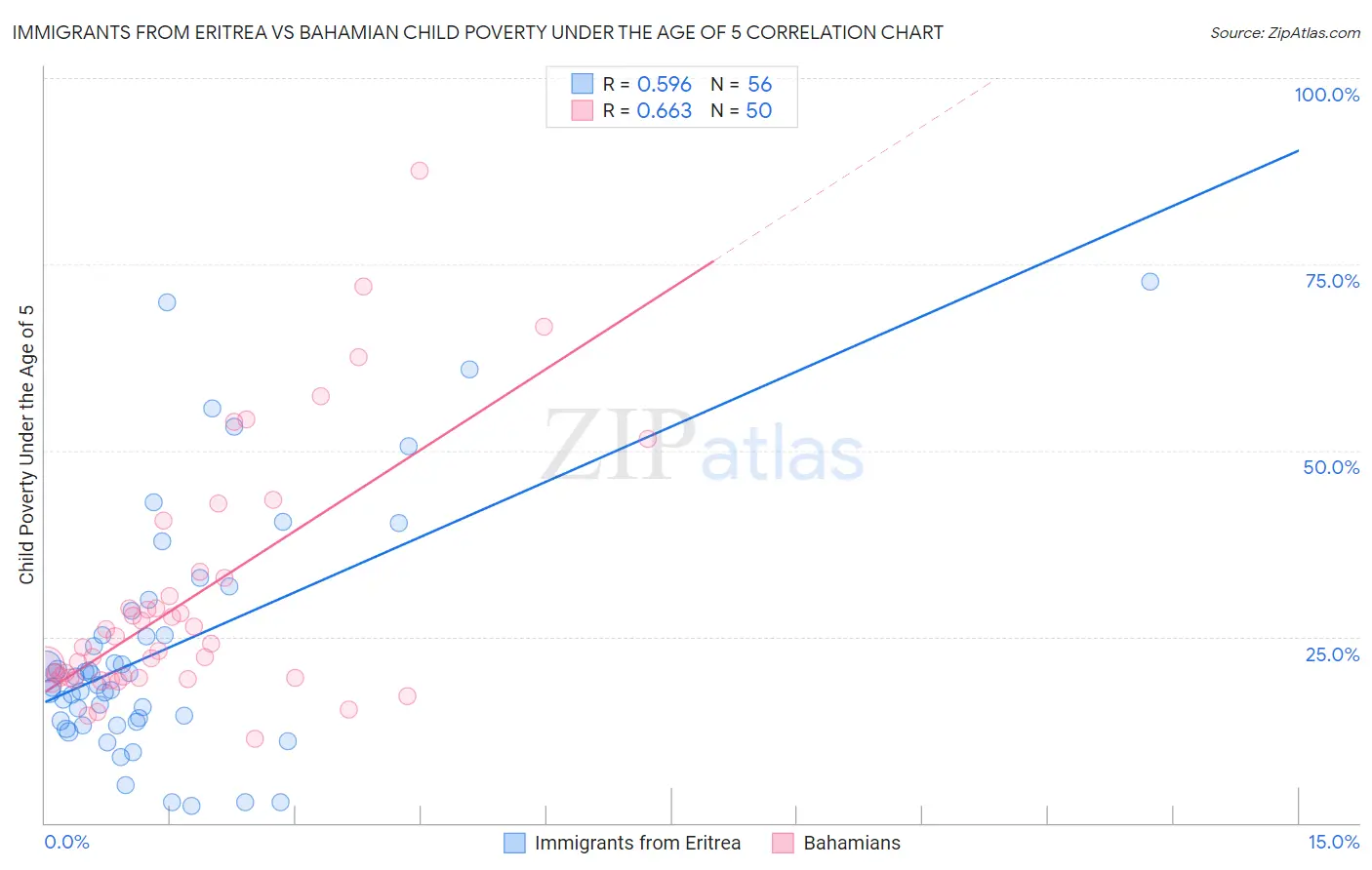Immigrants from Eritrea vs Bahamian Child Poverty Under the Age of 5