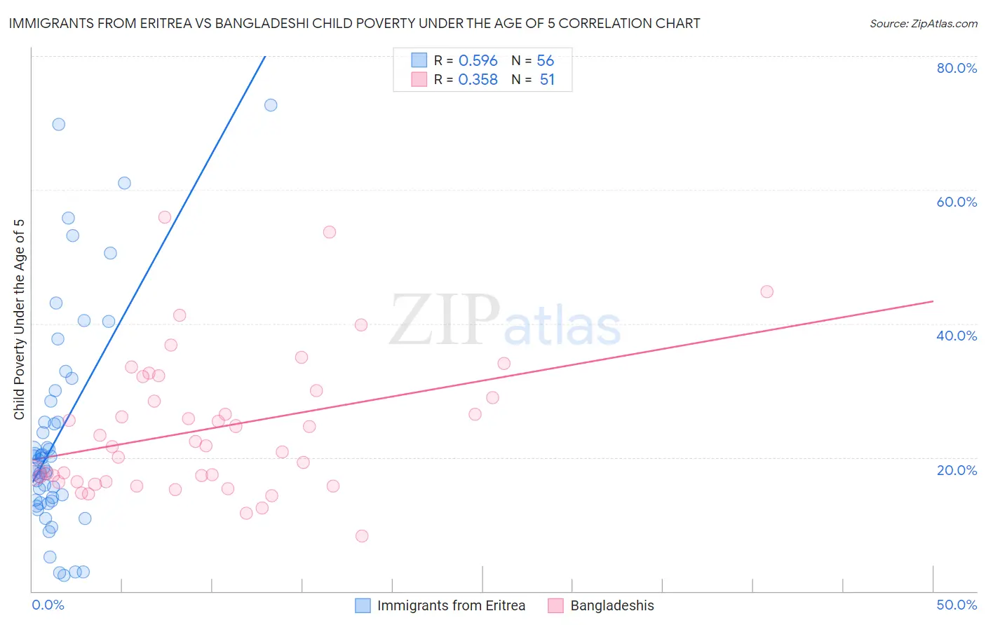 Immigrants from Eritrea vs Bangladeshi Child Poverty Under the Age of 5