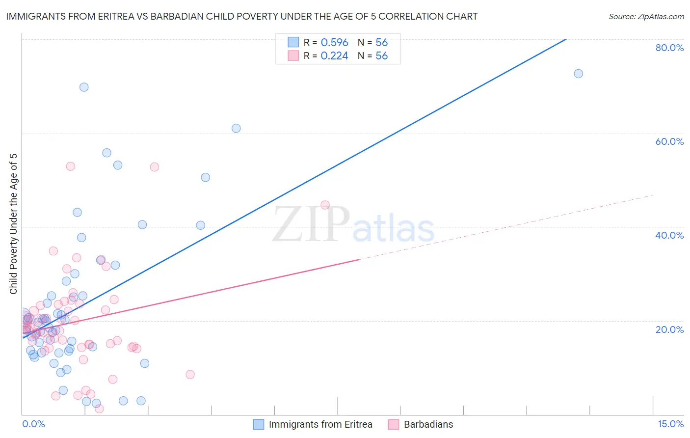 Immigrants from Eritrea vs Barbadian Child Poverty Under the Age of 5