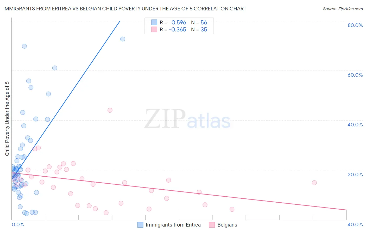 Immigrants from Eritrea vs Belgian Child Poverty Under the Age of 5
