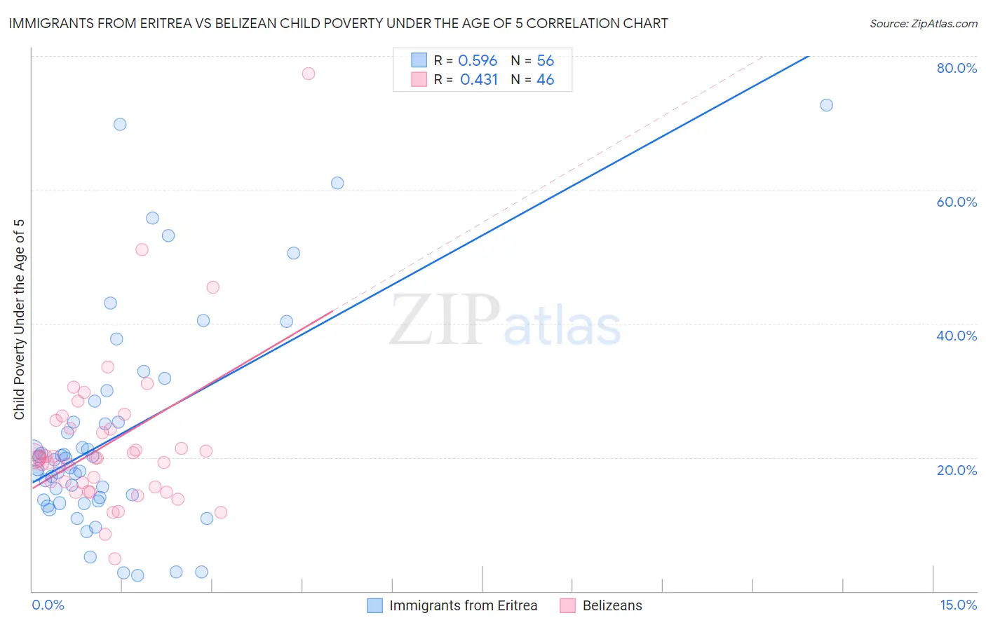 Immigrants from Eritrea vs Belizean Child Poverty Under the Age of 5