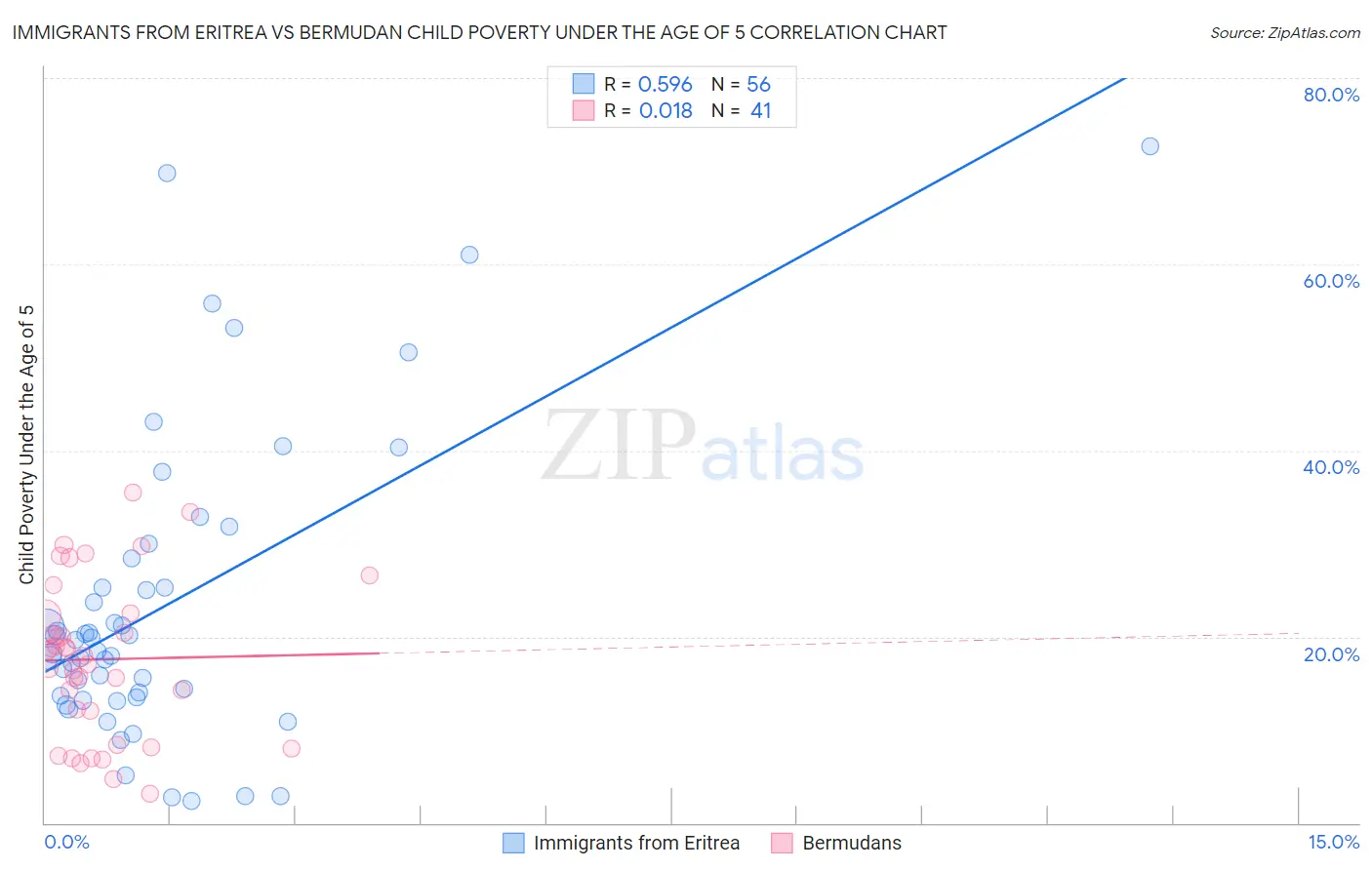 Immigrants from Eritrea vs Bermudan Child Poverty Under the Age of 5