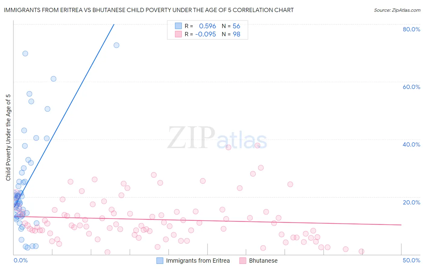 Immigrants from Eritrea vs Bhutanese Child Poverty Under the Age of 5