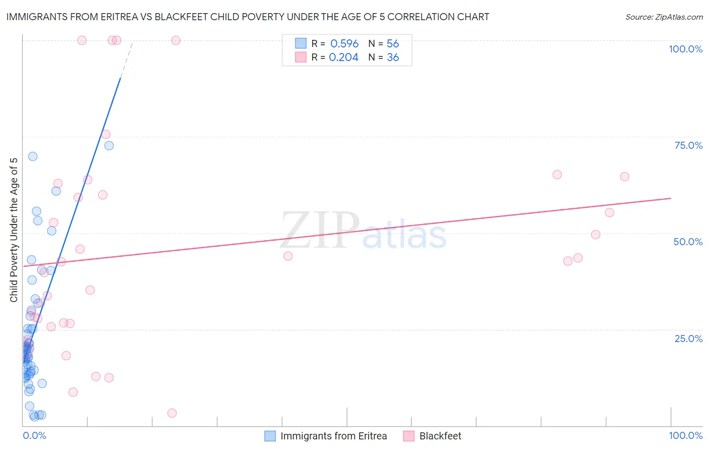 Immigrants from Eritrea vs Blackfeet Child Poverty Under the Age of 5