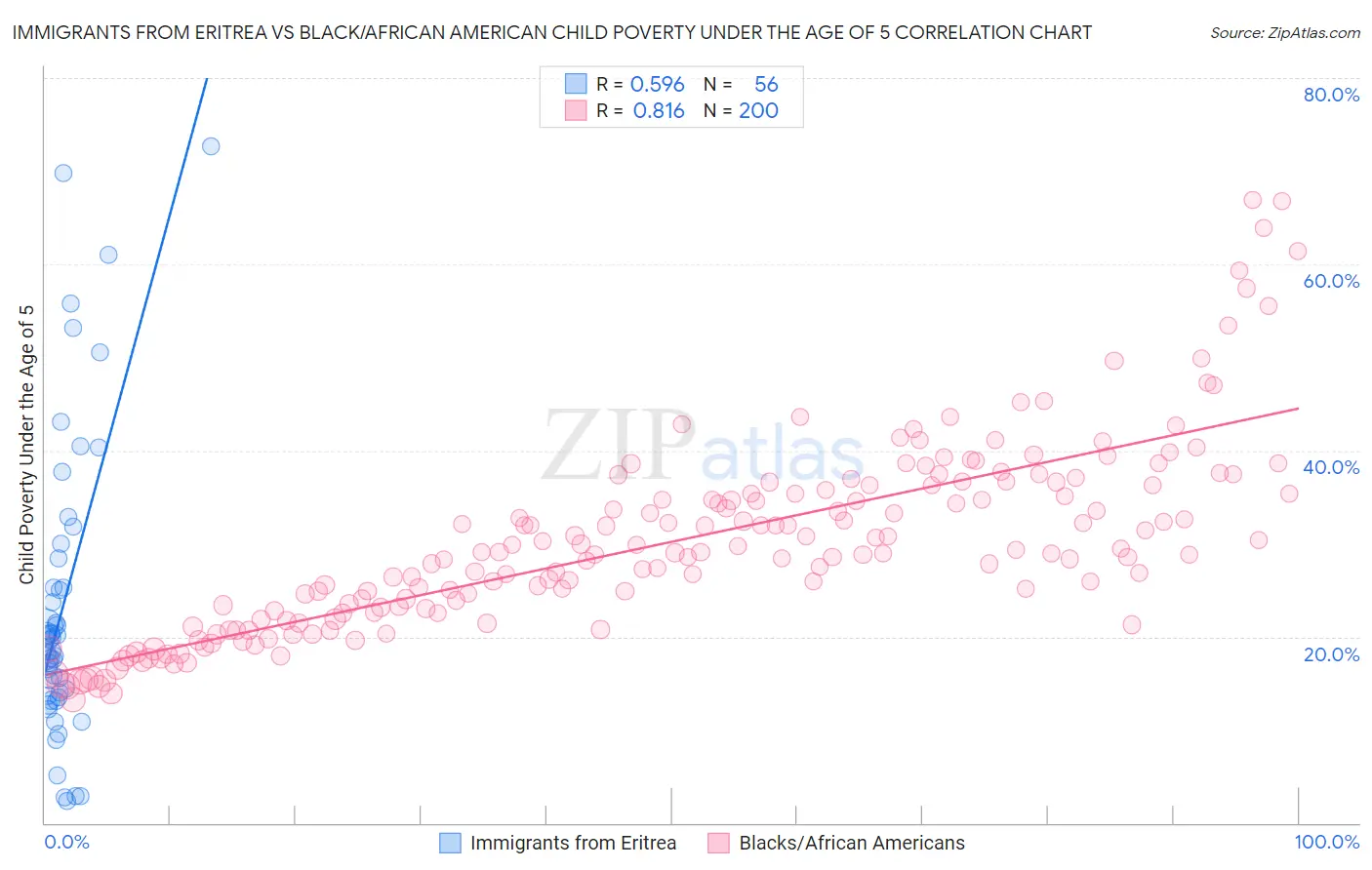 Immigrants from Eritrea vs Black/African American Child Poverty Under the Age of 5