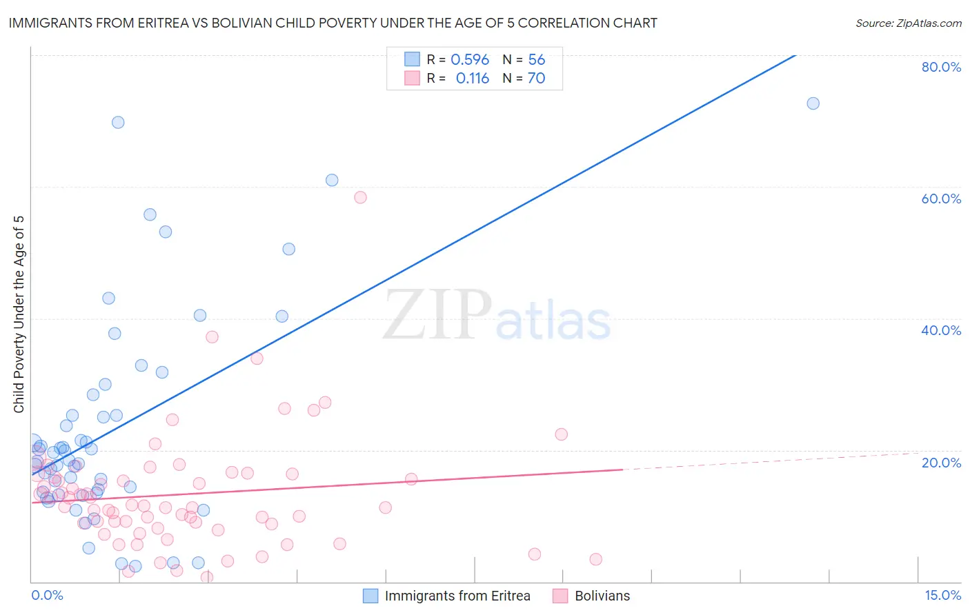 Immigrants from Eritrea vs Bolivian Child Poverty Under the Age of 5