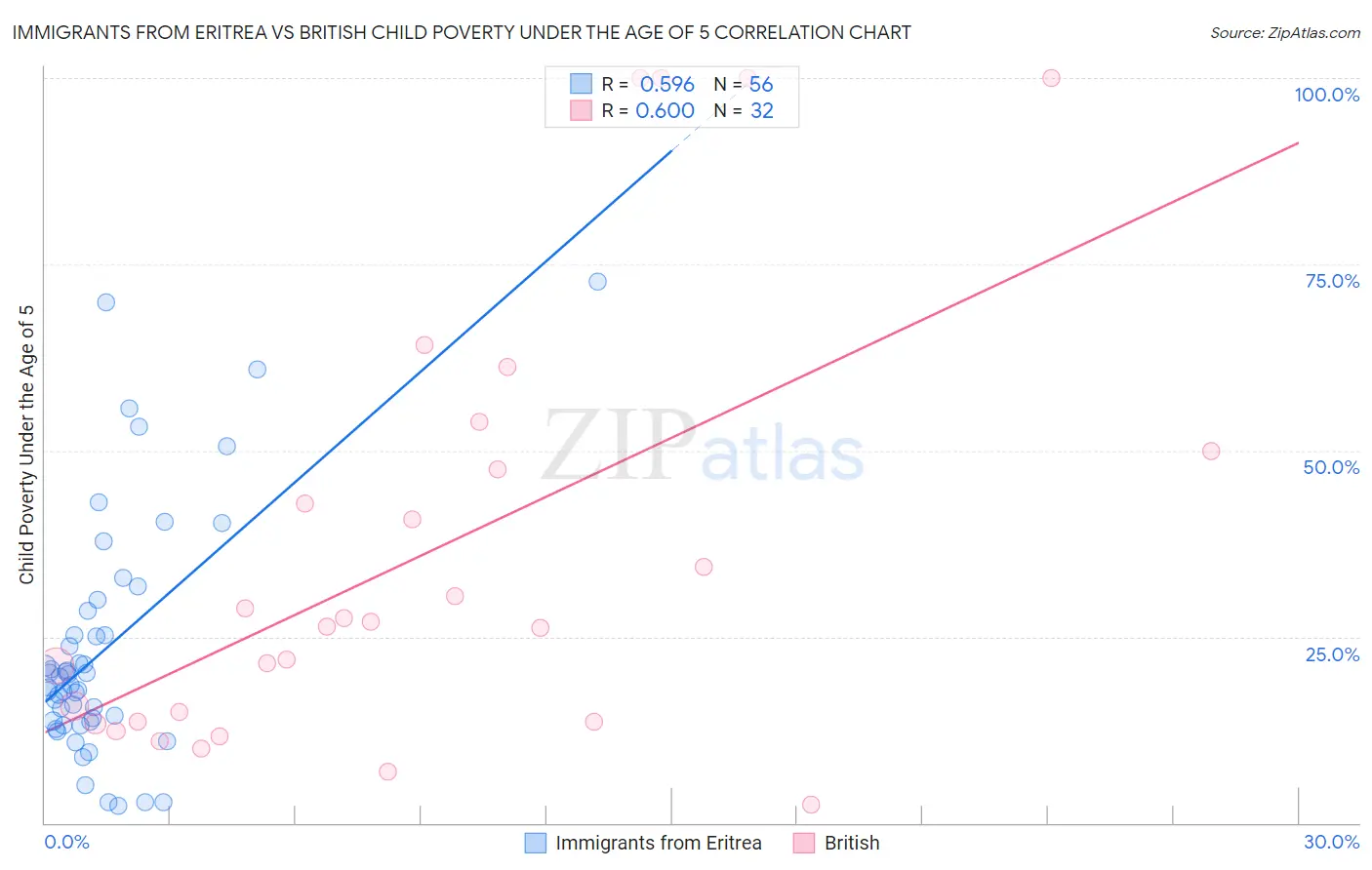 Immigrants from Eritrea vs British Child Poverty Under the Age of 5