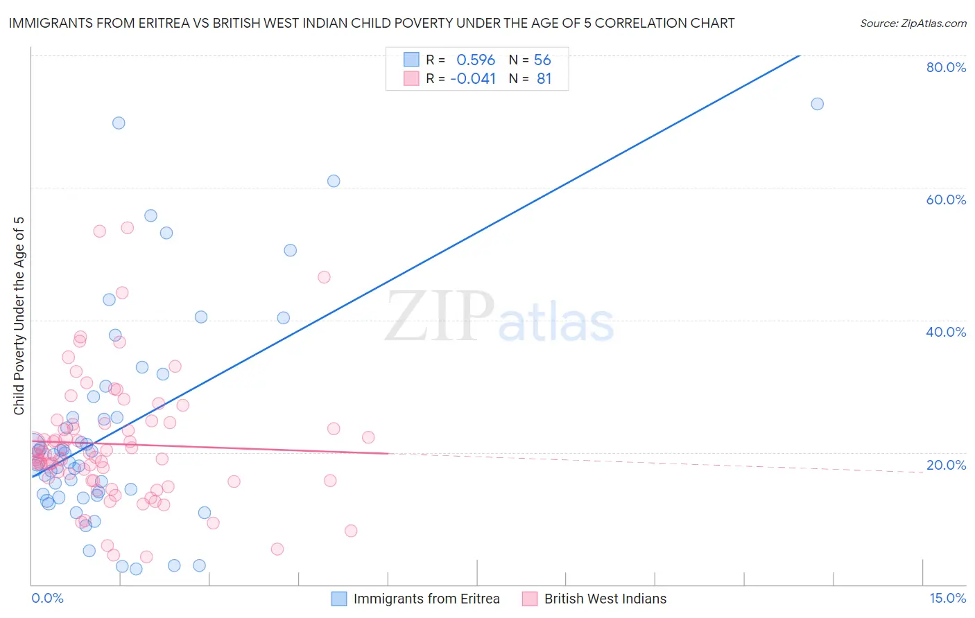 Immigrants from Eritrea vs British West Indian Child Poverty Under the Age of 5