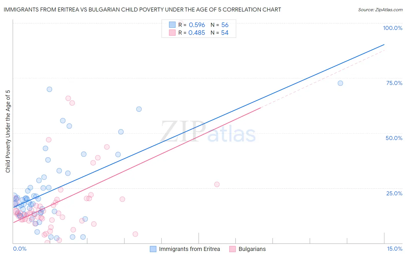 Immigrants from Eritrea vs Bulgarian Child Poverty Under the Age of 5