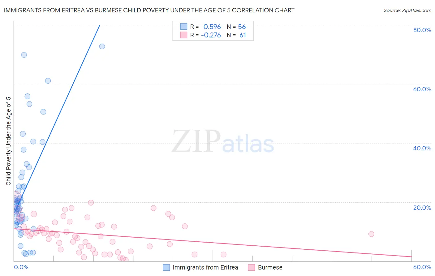 Immigrants from Eritrea vs Burmese Child Poverty Under the Age of 5