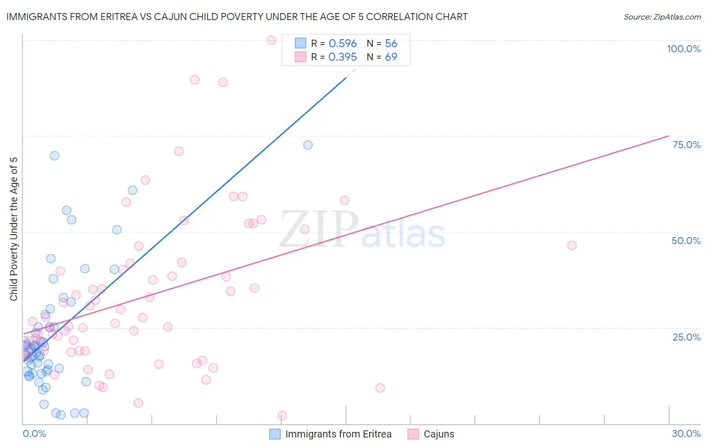Immigrants from Eritrea vs Cajun Child Poverty Under the Age of 5