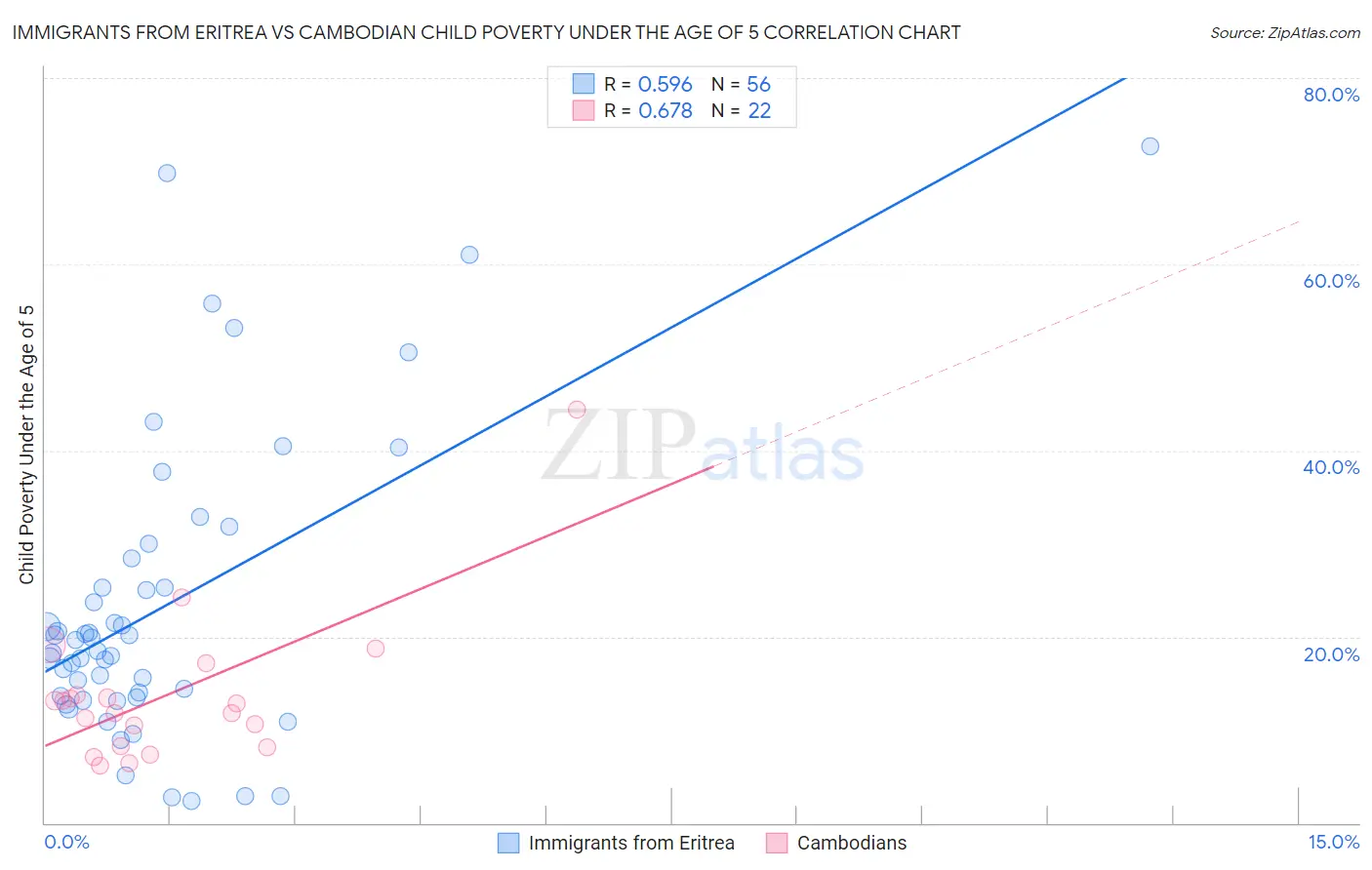 Immigrants from Eritrea vs Cambodian Child Poverty Under the Age of 5