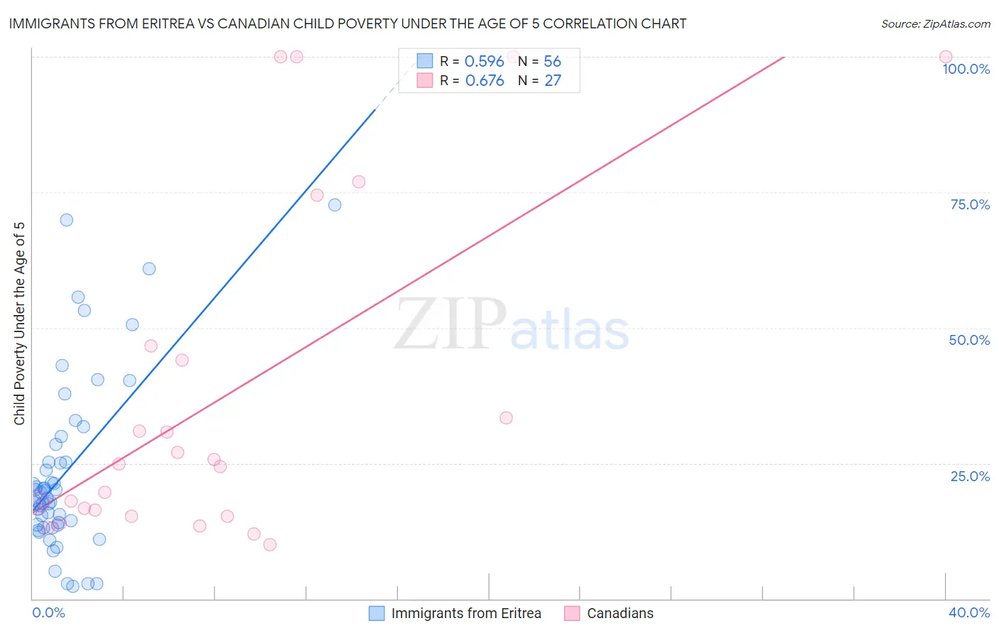 Immigrants from Eritrea vs Canadian Child Poverty Under the Age of 5