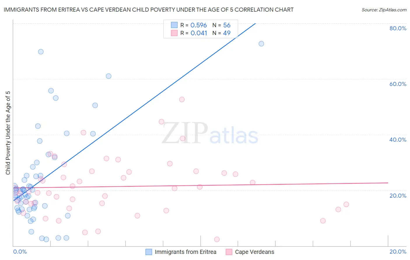 Immigrants from Eritrea vs Cape Verdean Child Poverty Under the Age of 5