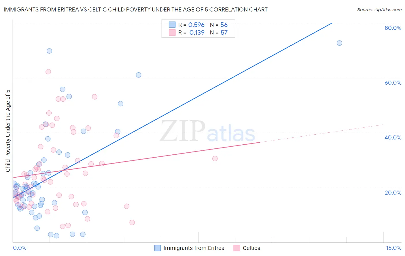 Immigrants from Eritrea vs Celtic Child Poverty Under the Age of 5