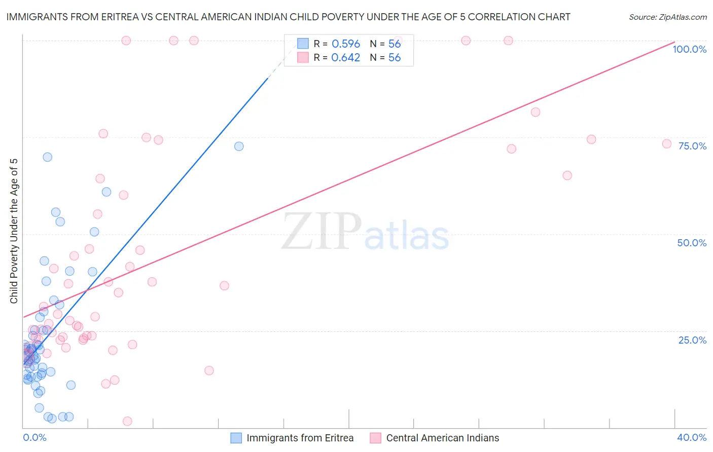 Immigrants from Eritrea vs Central American Indian Child Poverty Under the Age of 5