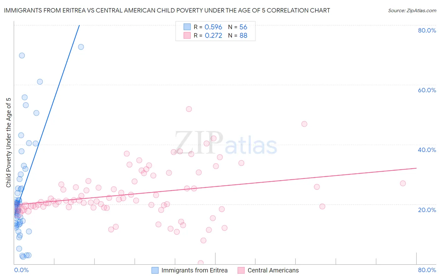 Immigrants from Eritrea vs Central American Child Poverty Under the Age of 5