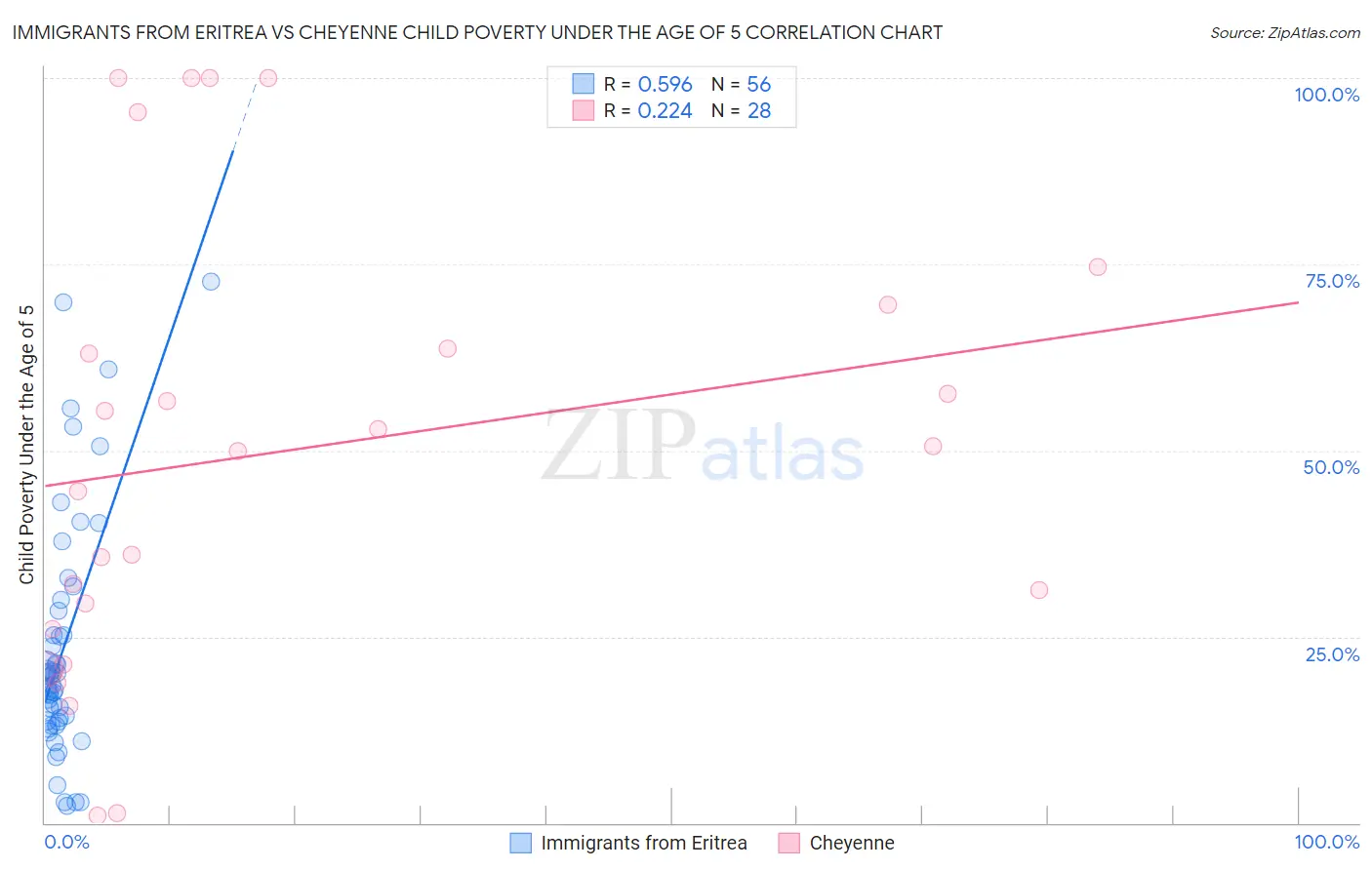 Immigrants from Eritrea vs Cheyenne Child Poverty Under the Age of 5