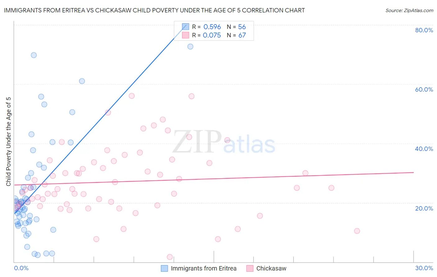 Immigrants from Eritrea vs Chickasaw Child Poverty Under the Age of 5