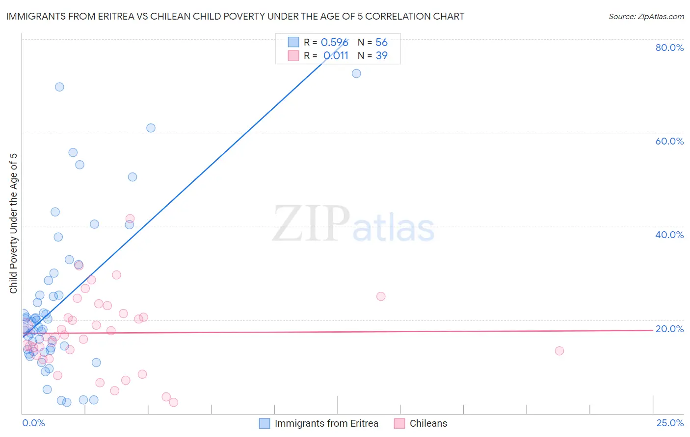 Immigrants from Eritrea vs Chilean Child Poverty Under the Age of 5
