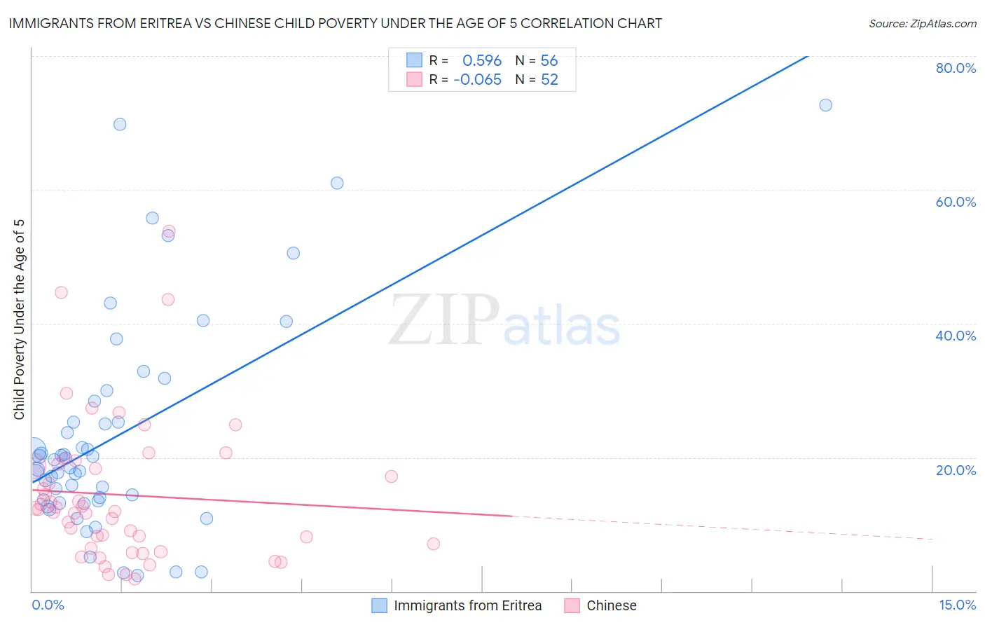 Immigrants from Eritrea vs Chinese Child Poverty Under the Age of 5