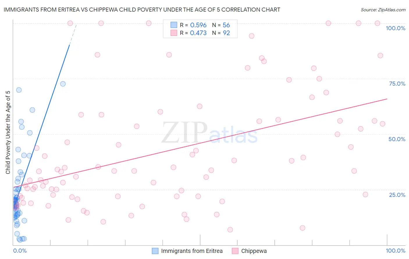 Immigrants from Eritrea vs Chippewa Child Poverty Under the Age of 5