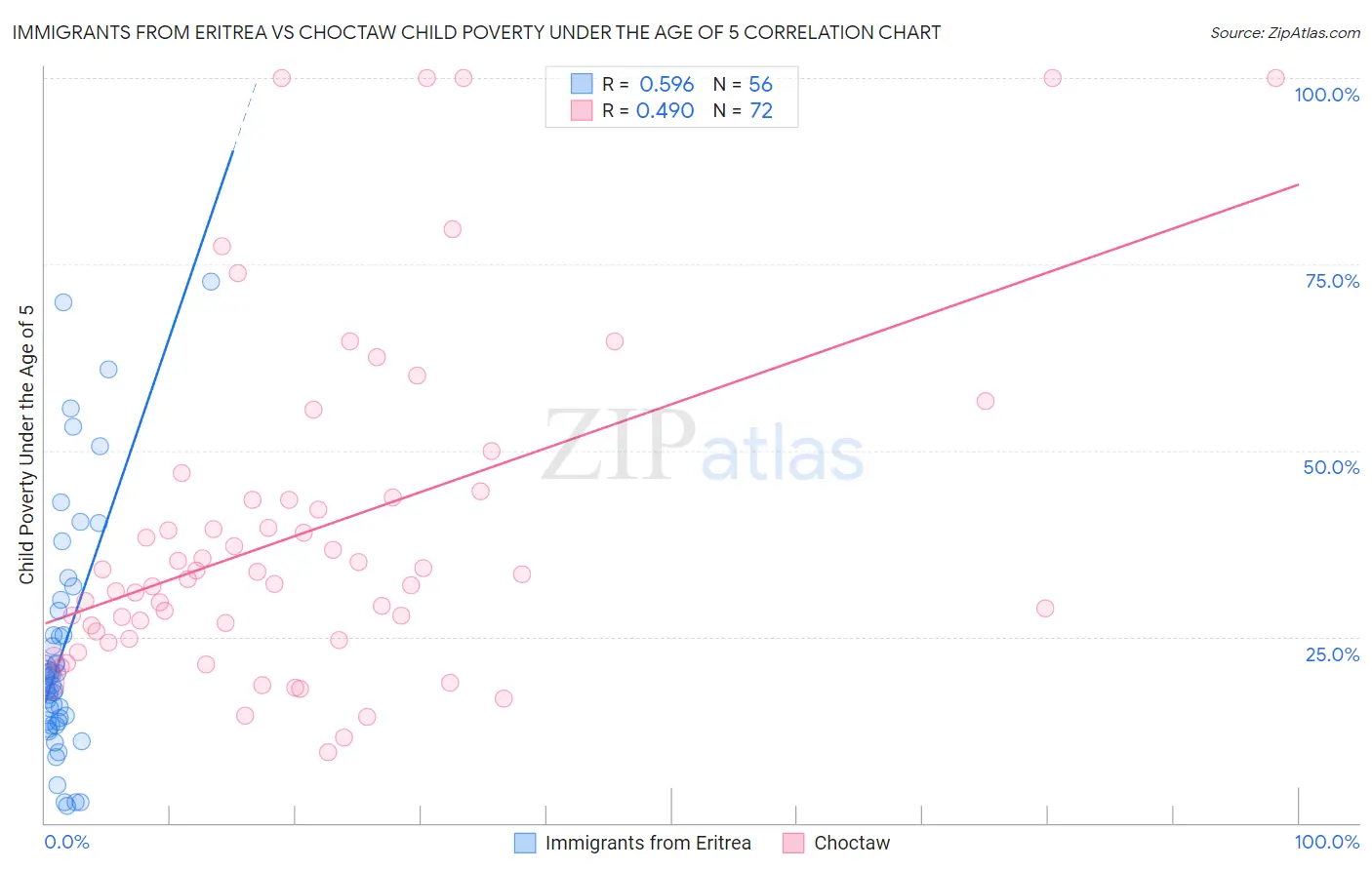 Immigrants from Eritrea vs Choctaw Child Poverty Under the Age of 5
