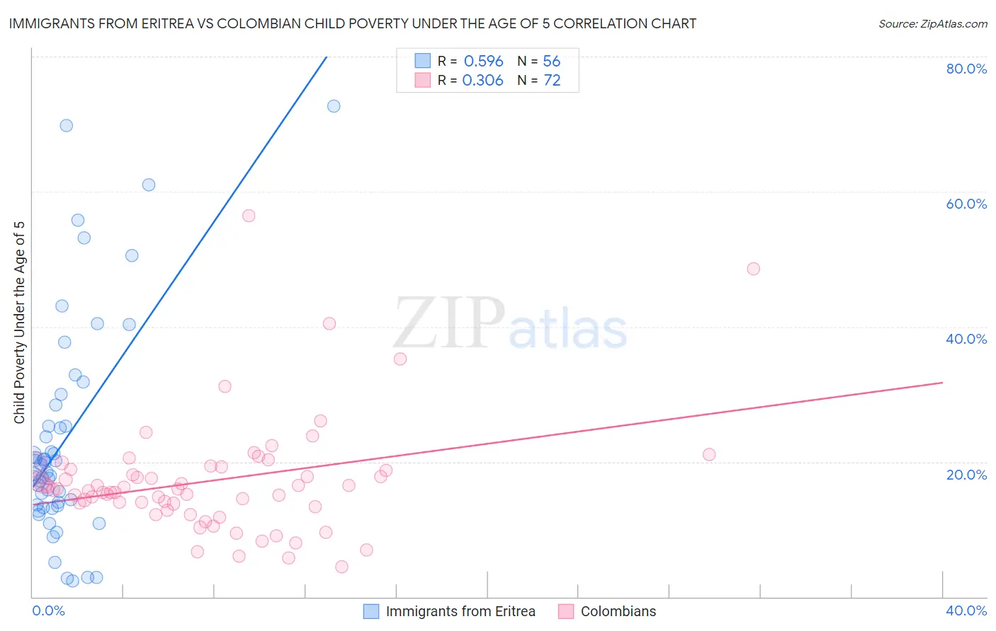 Immigrants from Eritrea vs Colombian Child Poverty Under the Age of 5