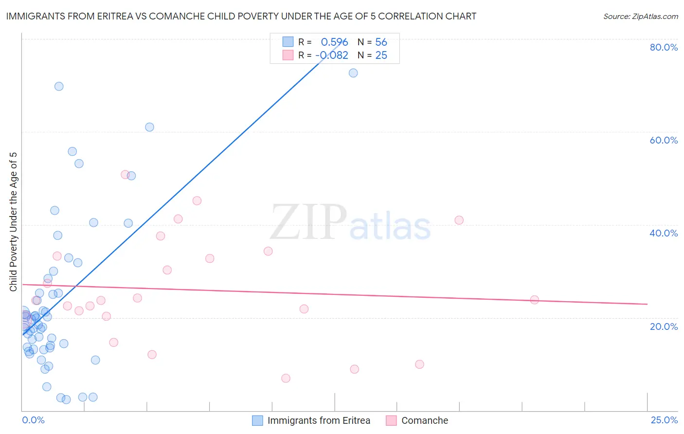 Immigrants from Eritrea vs Comanche Child Poverty Under the Age of 5