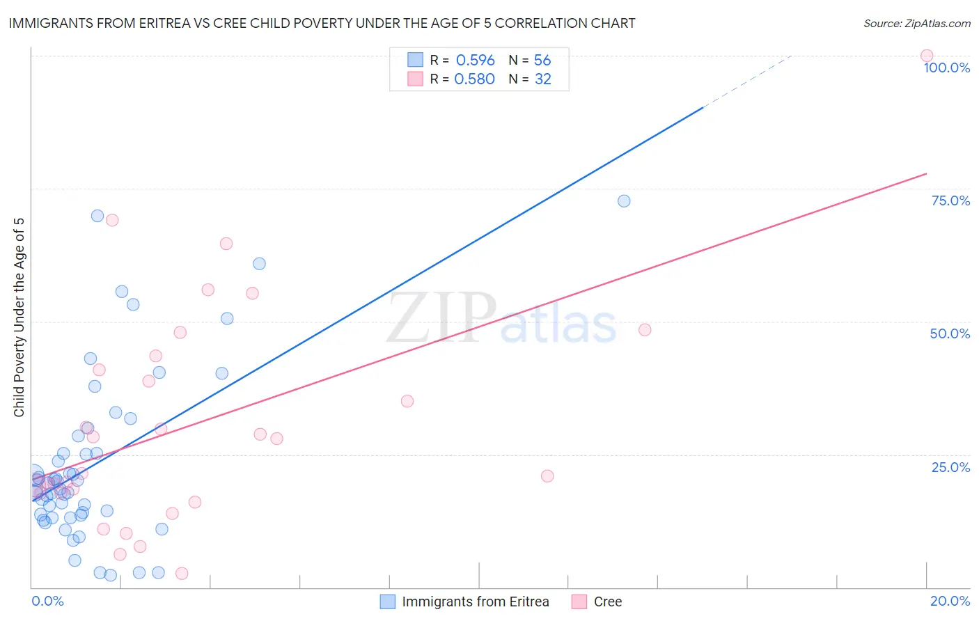 Immigrants from Eritrea vs Cree Child Poverty Under the Age of 5