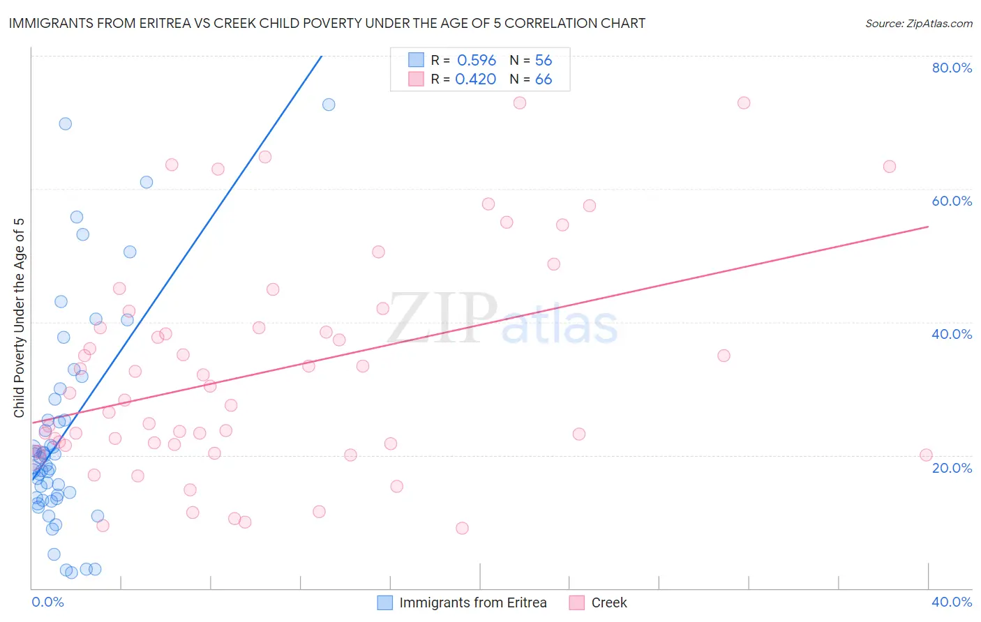 Immigrants from Eritrea vs Creek Child Poverty Under the Age of 5