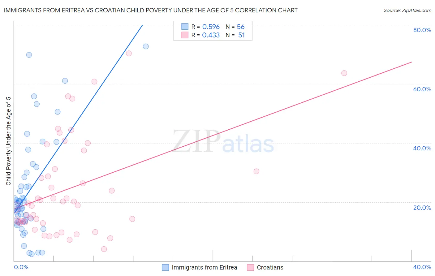 Immigrants from Eritrea vs Croatian Child Poverty Under the Age of 5