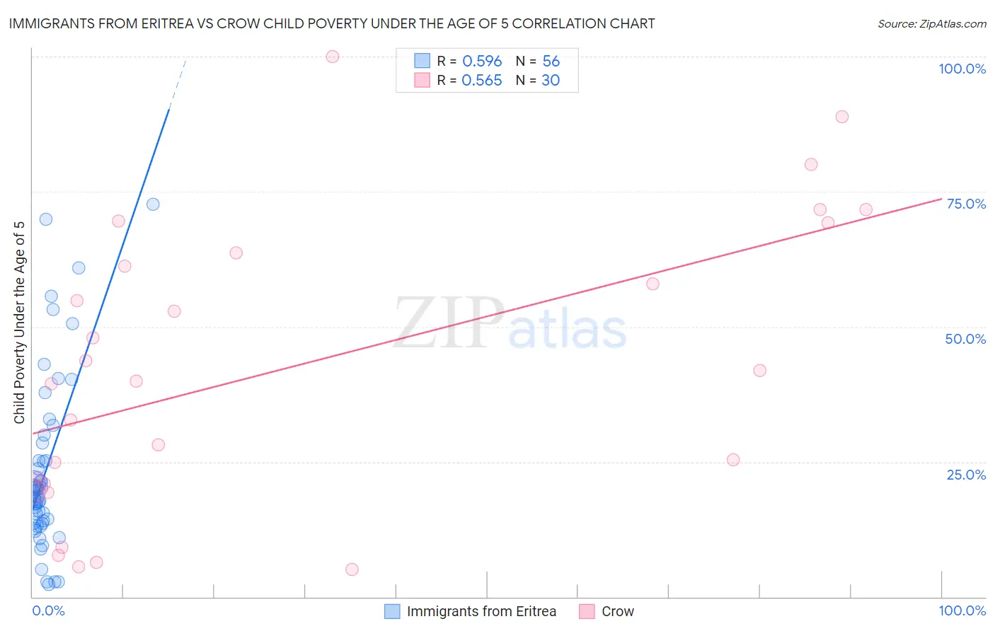 Immigrants from Eritrea vs Crow Child Poverty Under the Age of 5